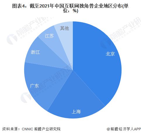 2022年中国互联网企业发展状况分析 北京拥有最多的互联网上市企业和互联网独角兽企业