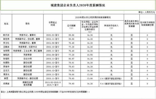 北京城建集团企业负责人2020年度薪酬信息公示